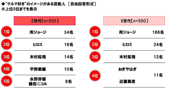 “クルマ好き”のイメージがある芸能人