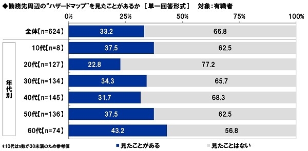 勤務先周辺の“ハザードマップ”を見たことがあるか