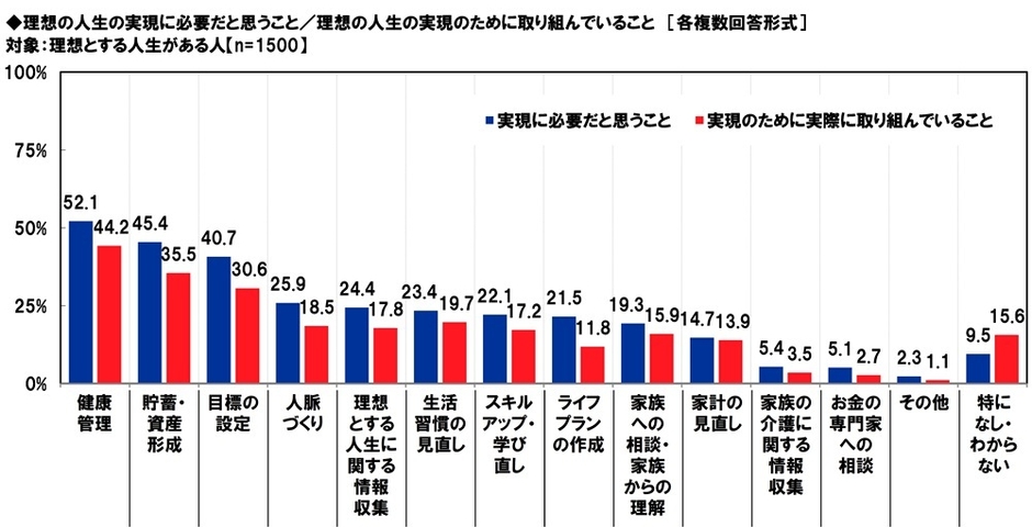 理想の人生の実現に必要だと思うこと