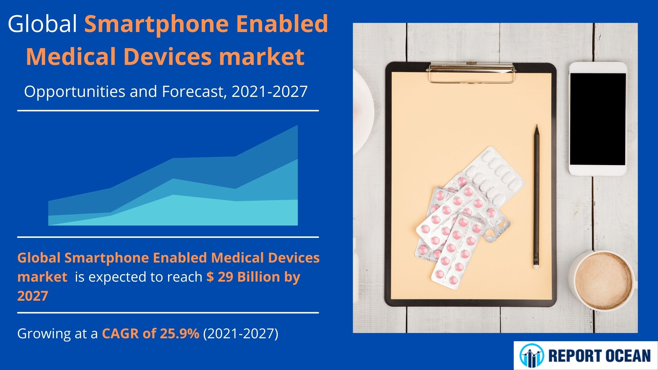 スマートフォン対応医療機器市場は、2027年には290億ドルに達すると予想されています。