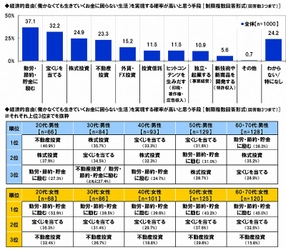 富を得る手段として確率が高いものは何？ 20代男性の最多回答は「不動産投資」、 30代男性は「株式投資」、 40代・50代男性は「宝くじ」、 60代・70代男性は「勤労・節約・貯金」