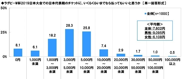 ラグビーW杯2019日本大会での日本代表戦のチケットに、いくらくらいまでなら払ってもいいと思うか