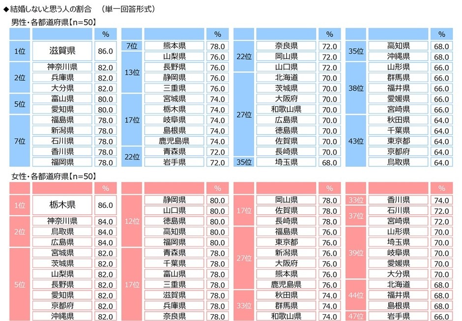 結婚しないと思う人の割合（男女・都道府県）