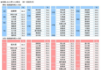 結婚しないと思う人の割合（男女・都道府県）