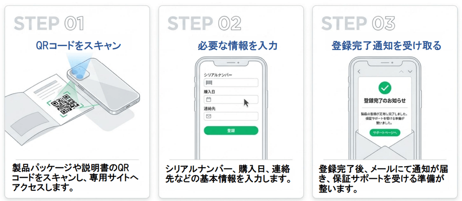 「QuickRegist」登録完了までのSTEP