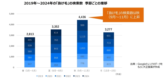 ※4 2024年9月大正製薬発信「薄毛の実態と薄毛対策の理解の事実に関する調査」(男女併せたデータ)