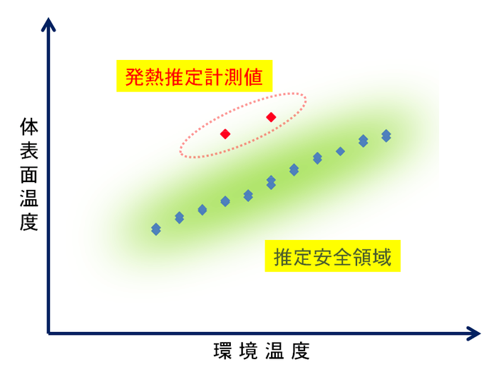 環境温度と体表面温度の関係