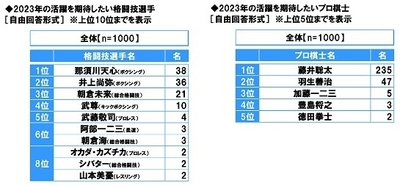 2023年の活躍を期待したい格闘技選手/プロ棋士