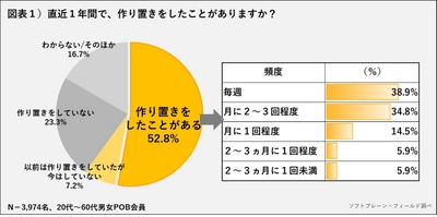 作り置き、直近1年間での経験者半数以上、 平日の家事短縮をきっかけに定着化