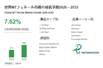 世界MTフェルール市場の成長予測2026~2032