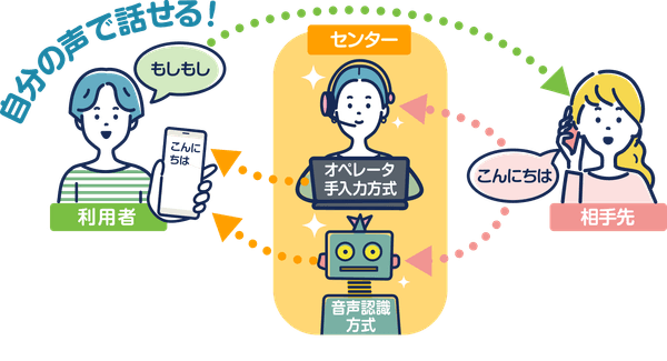 『字幕電話サービス』利用イメージ