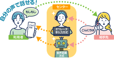 『字幕電話サービス』利用イメージ