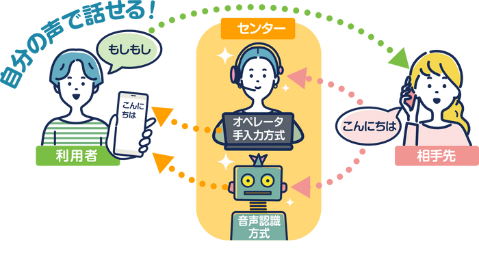 『字幕電話サービス』利用イメージ