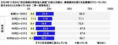 “労災保険の特別加入制度”の加入対象が拡大されたことを知っているか