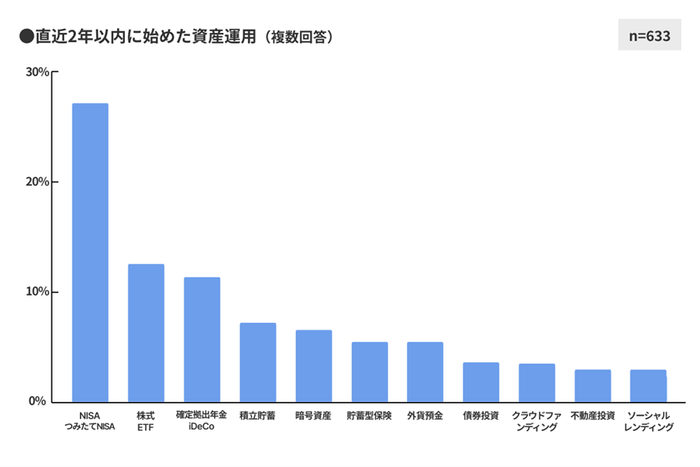 図2 直近2年以内に始めた資産運用
