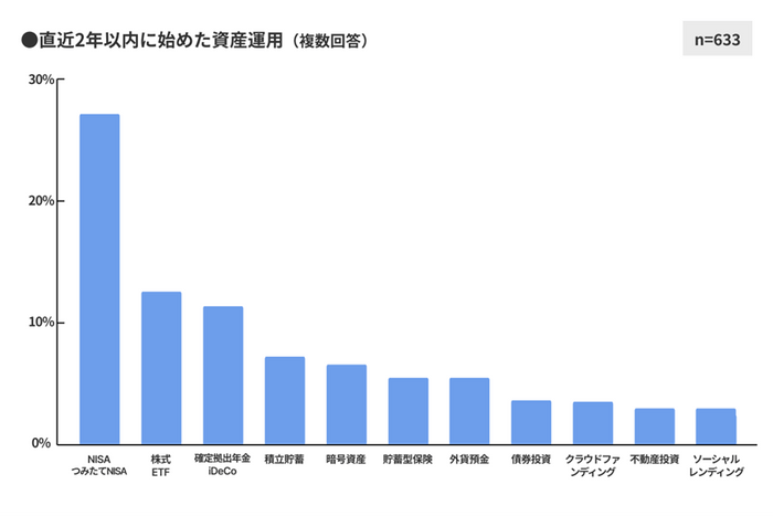 図2　直近2年以内に始めた資産運用