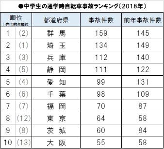 中学生の通学時自転車事故ランキング(2018年)