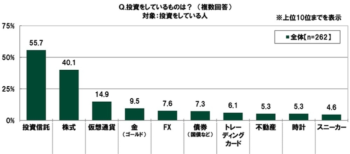 投資をしているもの