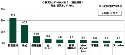 投資をしているもの