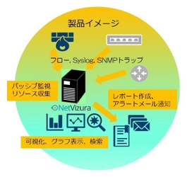 ジュピターテクノロジー、NetVizuraを パッシブ監視のトータルソリューションとして強化　 -ネットワークの可視化、Syslog受信を1台のサーバーで実現-