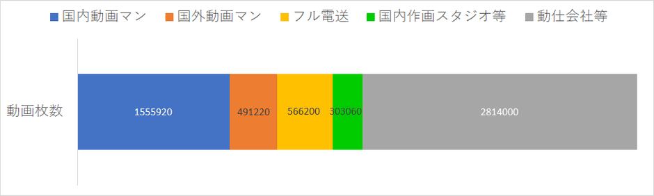 93作品1508話分に必要な動画枚数5,730,400枚の内訳④