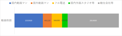 93作品1508話分に必要な動画枚数5,730,400枚の内訳④