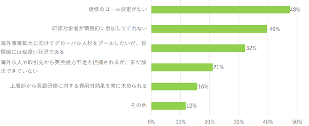 英語研修全般の課題や悩み