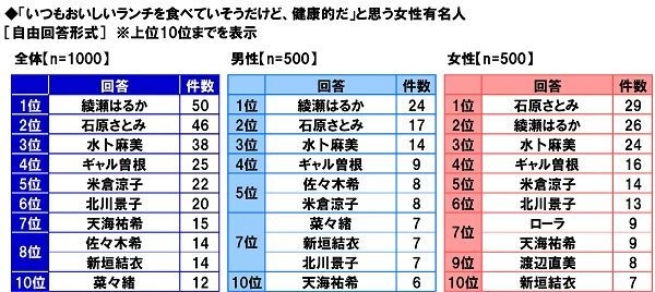 いつもおいしいランチを食べていそうだけど、健康的だと思う女性有名人