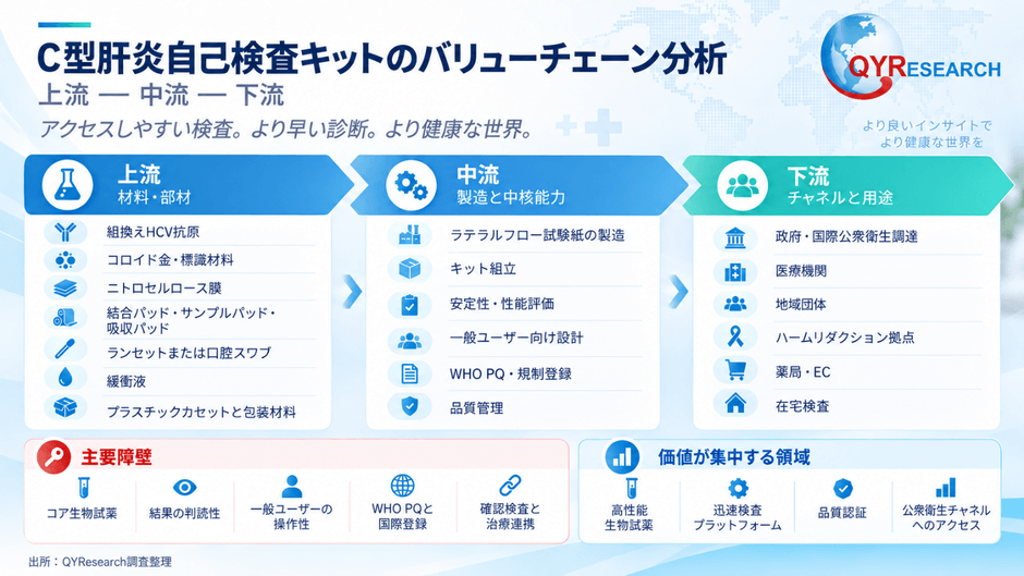 図. C型肝炎自己検査キットの産業チェーン
