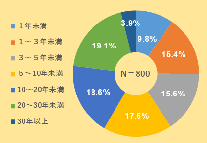 経験別内訳