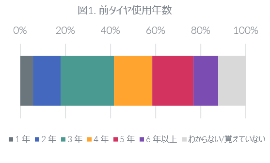 図１. 交換前タイヤの使用年数