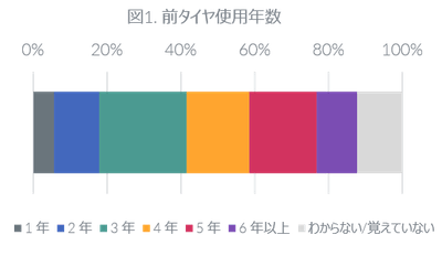 図1. 交換前タイヤの使用年数