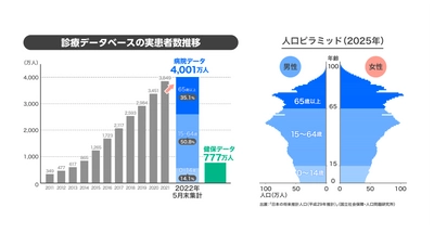 国内最大規模の病院データベースが4000万人突破　コロナ影響分析など利活用ニーズ旺盛