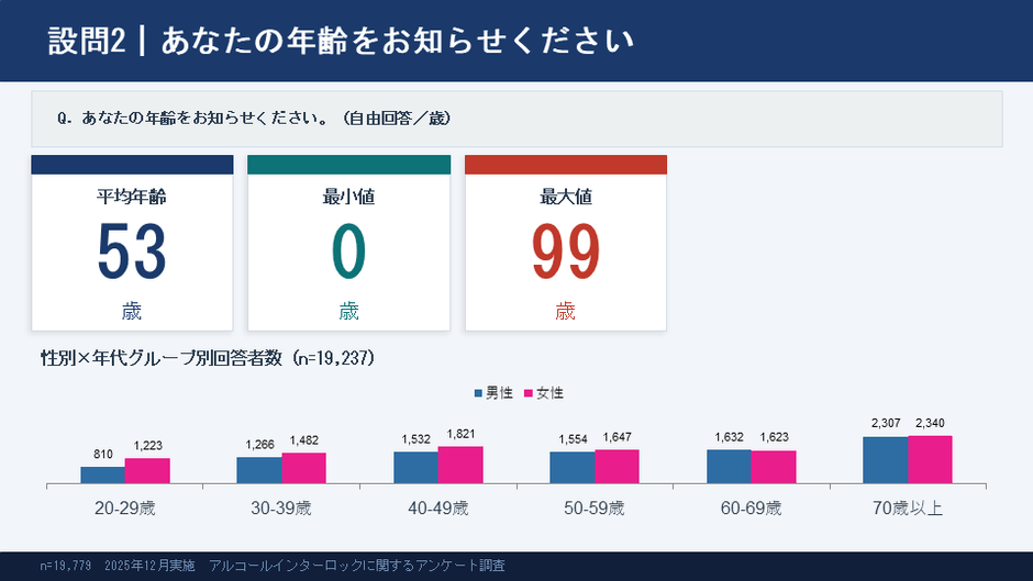 1） 回答者の年齢分布