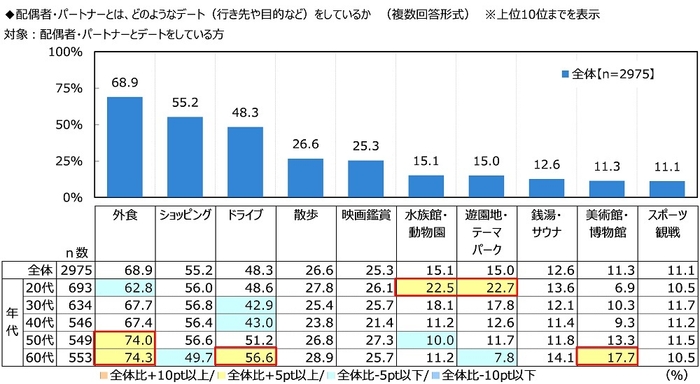 配偶者・パートナーとは、どのようなデート（行き先や目的など）をしているか