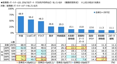 配偶者・パートナーとは、どのようなデート(行き先や目的など)をしているか
