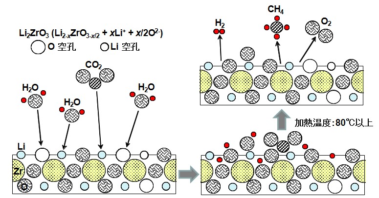 【名城大学】世界初 空気中の水と二酸化炭素でメタン燃料合成