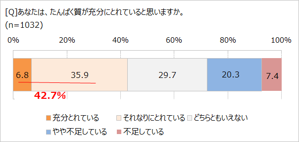 たんぱく質、充分とれてる？