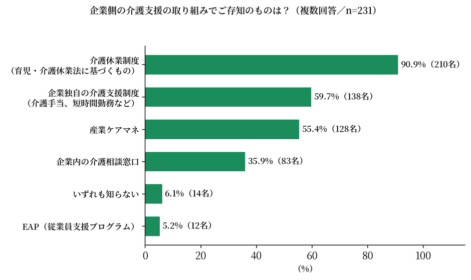 企業側の介護支援の取り組みでご存知のものは?
