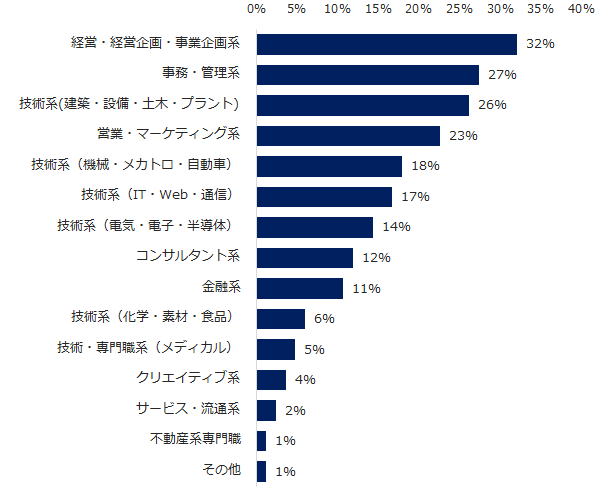 【図6】ミドル層で転職回数が多い求職者のうち、どのような職種での転職成功実績が多いですか。（複数回答可）