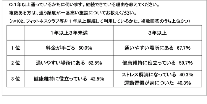 フィットネスジム等の利用を継続できている理由は?