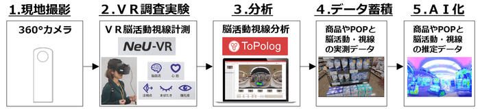 NeU-VRとToPologによる実験・AI化フロー