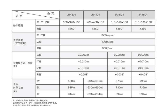 JR4000シリーズ　AP-Dオプション(カメラ搭載塗布)　主な仕様　4軸