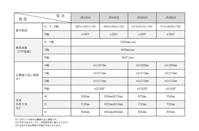 JR4000シリーズ　AP-Dオプション(カメラ搭載塗布)　主な仕様　4軸