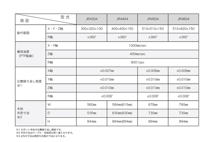 JR4000シリーズ　AP-Dオプション(カメラ搭載塗布)　主な仕様　4軸