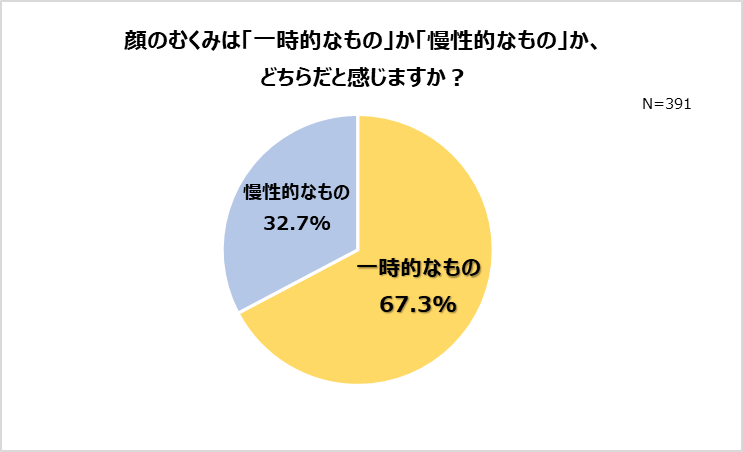 顔のむくみは「一時的なもの」か「慢性的なもの」か