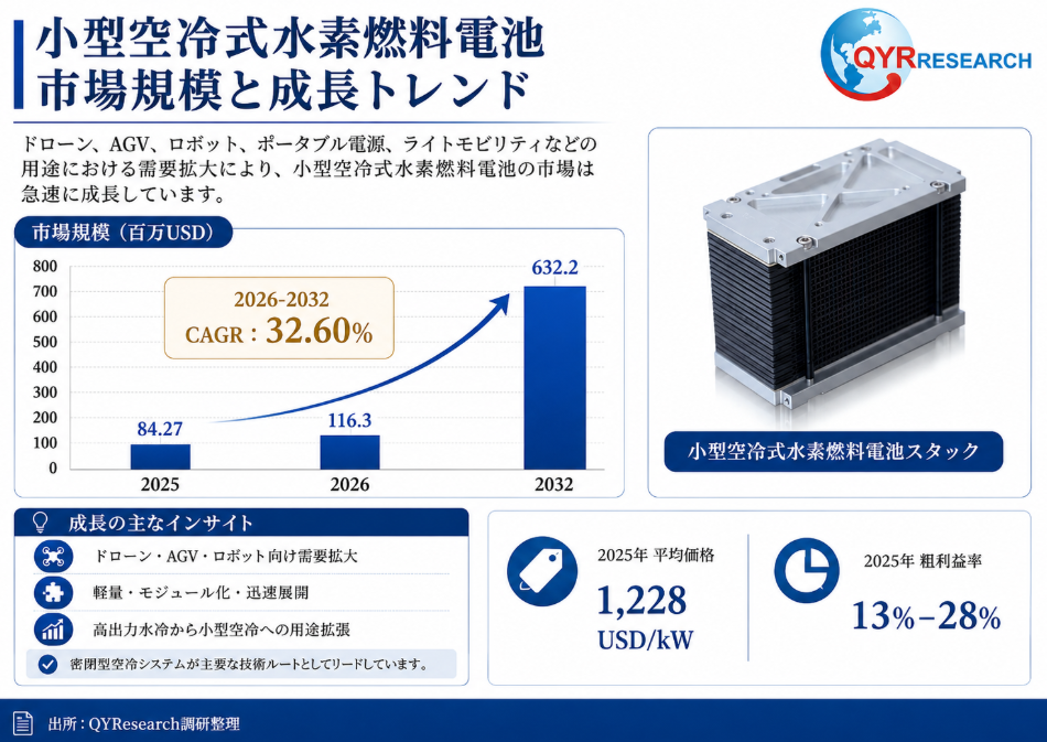 小型空冷式水素燃料電池市場調査:規模推移、成長率32.6%、最新業界動向2026-2032