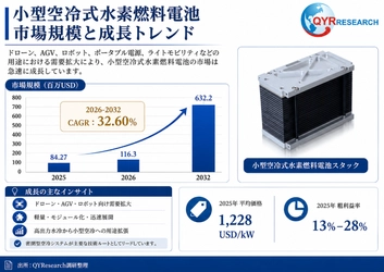 小型空冷式水素燃料電池市場調査：規模推移、成長率32.6%、最新業界動向2026-2032