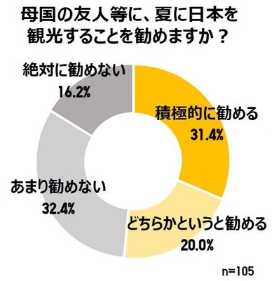 母国の友人等に、夏に日本を観光することを勧めますか?