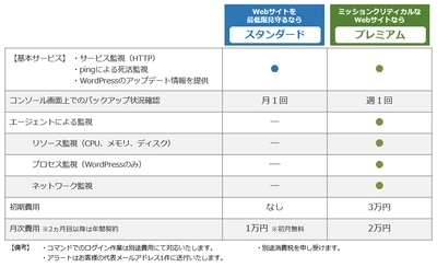 サイバーテック、WordPressユーザに向けたサービス内容を強化！ WordPressの定額見守りサービス「WordPressプラス」